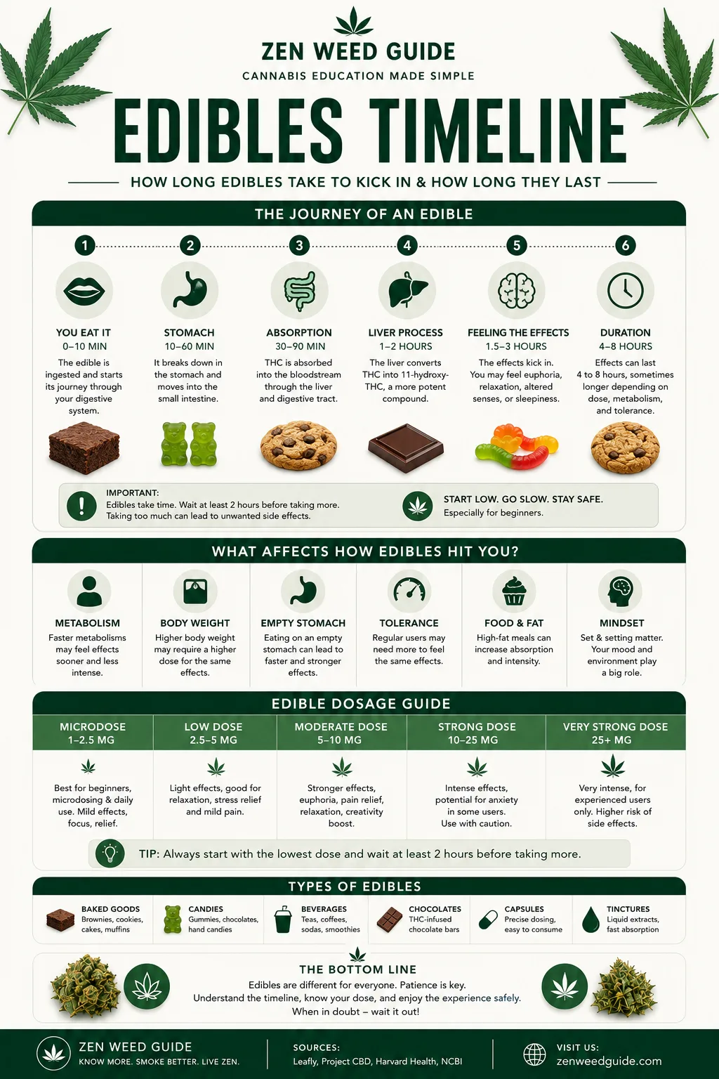 Cannabis edibles timeline and dosage guide infographic showing onset stages, mg dosage chart, and edible types