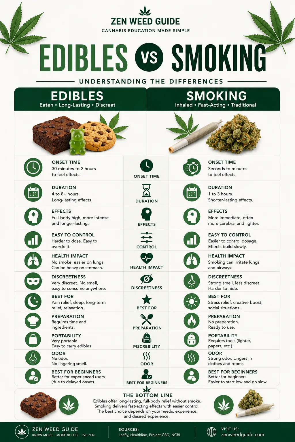 Edibles vs smoking cannabis comparison infographic covering onset time, duration, health impact, and beginner suitability
